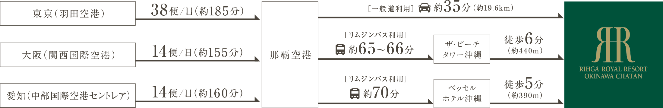 飛行機アクセス概念図