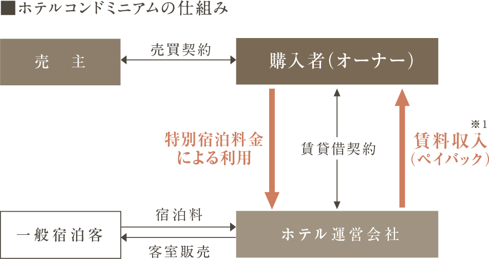 ホテルコンドミニアムの仕組み