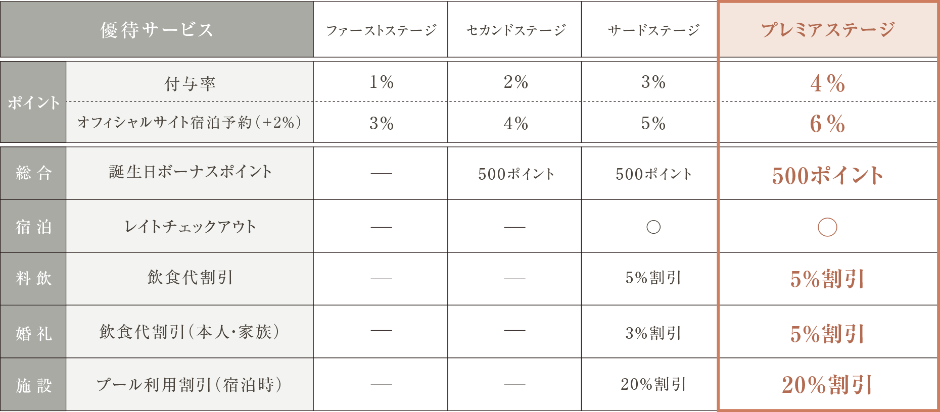 リーガロイヤルホテルグループの購入者特典表